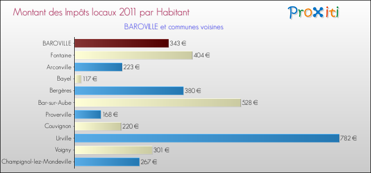 Montant des impôts locaux par Habitant pour BAROVILLE et les communes proches Comparaison des impôts locaux par habitant pour BAROVILLE et les communes voisines
