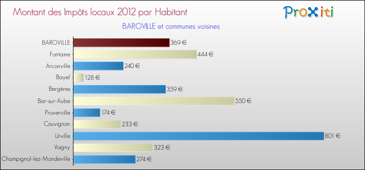 Montant des impôts locaux par Habitant pour BAROVILLE et les communes proches Comparaison des impôts locaux par habitant pour BAROVILLE et les communes voisines