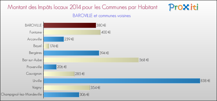 Montant des impôts locaux par Habitant pour BAROVILLE et les communes proches en 2014 Comparaison des impôts locaux par habitant pour BAROVILLE et les communes voisines en 2014