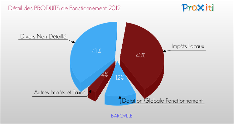 Décomposition du Budget de Fonctionnement 2012 de la commune de BAROVILLE Budget de Fonctionnement 2012 pour la commune de BAROVILLE