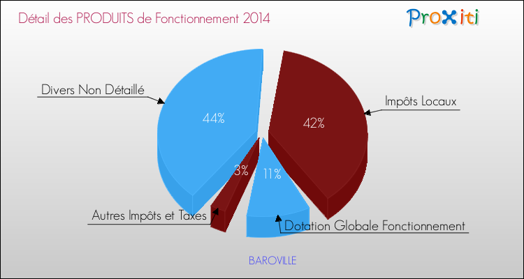 Décomposition du Budget de Fonctionnement 2014 de la commune de BAROVILLE Budget de Fonctionnement 2014 pour la commune de BAROVILLE