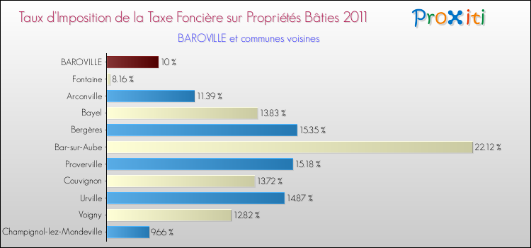 Taux d'imposition de la taxe foncière sur le bati 2011 pour BAROVILLE et les communes proches Comparaison des taux d'imposition de la taxe foncière sur le bati 2011 pour BAROVILLE et les communes voisines