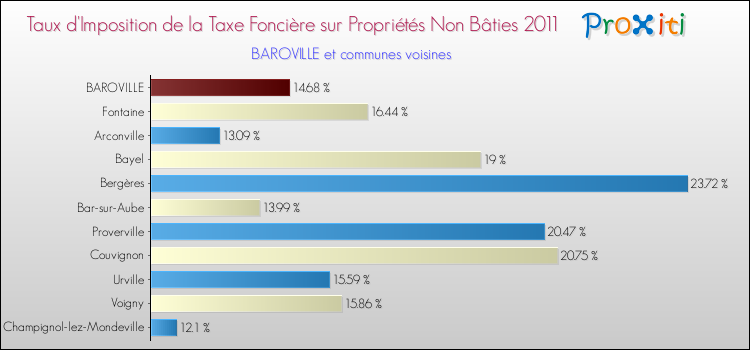 Taux d'imposition de la taxe foncière sur les immeubles et terrains non batis 2011 pour BAROVILLE et les communes proches Comparaison des taux d'imposition de la taxe foncière sur les immeubles et terrains non batis 2011 pour BAROVILLE et les communes voisines