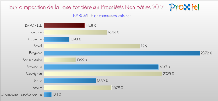 Taux d'imposition de la taxe foncière sur les immeubles et terrains non batis 2012 pour BAROVILLE et les communes proches Comparaison des taux d'imposition de la taxe foncière sur les immeubles et terrains non batis 2012 pour BAROVILLE et les communes voisines