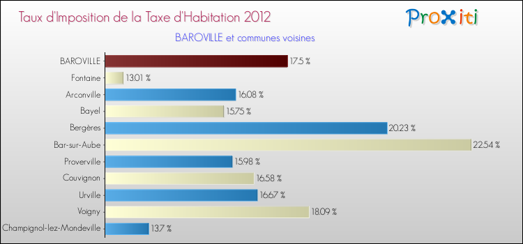 Taux d'imposition de la taxe d'habitation 2012 pour BAROVILLE et les communes proches Comparaison des taux d'imposition de la taxe d'habitation 2012 pour BAROVILLE et les communes voisines