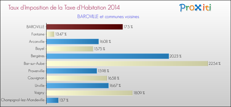 Taux d'imposition de la taxe d'habitation 2014 pour BAROVILLE et les communes proches Comparaison des taux d'imposition de la taxe d'habitation 2014 pour BAROVILLE et les communes voisines