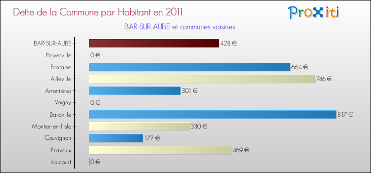 Dette par habitant de la commune en 2011 pour BAR-SUR-AUBE et les communes proches Comparaison de la dette par habitant de la commune en 2011 pour BAR-SUR-AUBE et les communes voisines