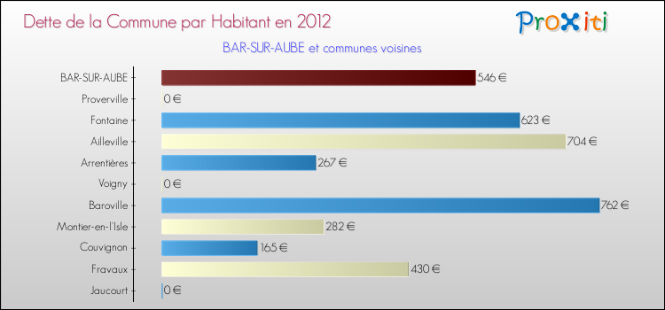 Dette par habitant de la commune en 2012 pour BAR-SUR-AUBE et les communes proches Comparaison de la dette par habitant de la commune en 2012 pour BAR-SUR-AUBE et les communes voisines