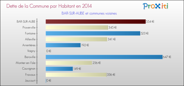 Dette par habitant de la commune en 2014 pour BAR-SUR-AUBE et les communes proches Comparaison de la dette par habitant de la commune en 2014 pour BAR-SUR-AUBE et les communes voisines