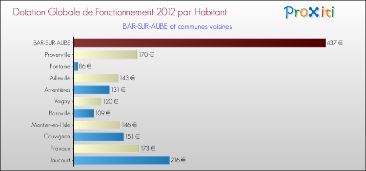 Montant des dotations globales de fonctionnement DGF par Habitant pour BAR-SUR-AUBE et les communes proches Comparaison des des dotations globales de fonctionnement DGF par habitant pour BAR-SUR-AUBE et les communes voisines