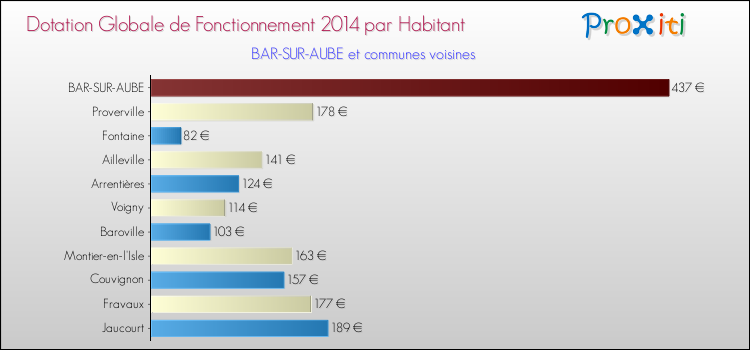 Montant des dotations globales de fonctionnement DGF par Habitant pour BAR-SUR-AUBE et les communes proches en 2014. Comparaison des des dotations globales de fonctionnement DGF par habitant pour BAR-SUR-AUBE et les communes voisines en 2014.