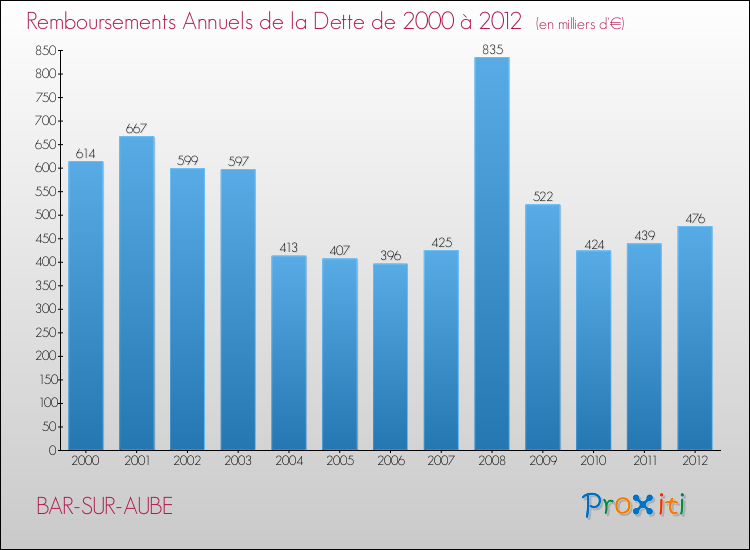 Evolution de l'annuité de la dette pour la commune de BAR-SUR-AUBE de 2000 à 2012 Annuités de la dette pour BAR-SUR-AUBE de 2000 à 2012