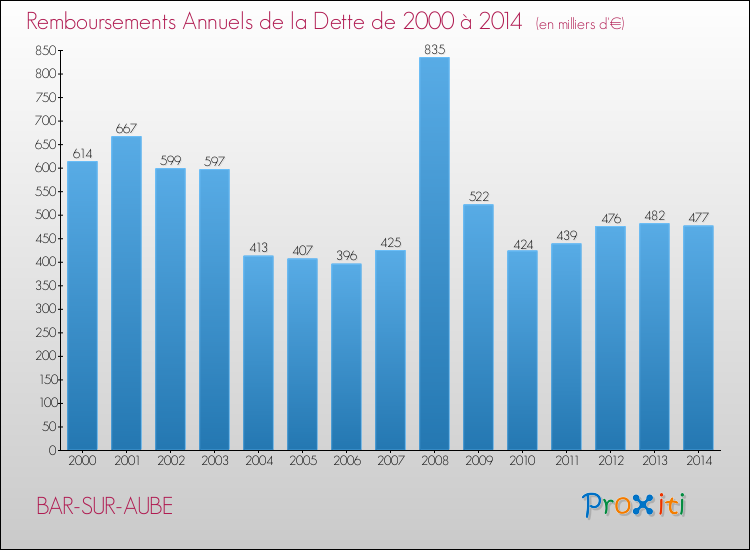Evolution de l'annuité de la dette pour la commune de BAR-SUR-AUBE de 2000 à 2014 Annuités de la dette pour BAR-SUR-AUBE de 2000 à 2014