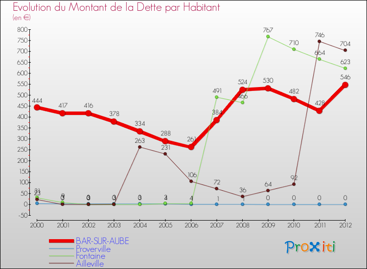 Evolution de la dette par habitant pour la commune de BAR-SUR-AUBE et les communes proches de 2000 à 2012 Comparaison de la dette par habitant pour BAR-SUR-AUBE et les communes voisines de 2000 à 2012