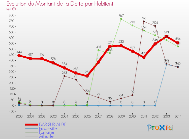Evolution de la dette par habitant pour la commune de BAR-SUR-AUBE et les communes proches de 2000 à 2014 Comparaison de la dette par habitant pour BAR-SUR-AUBE et les communes voisines de 2000 à 2014