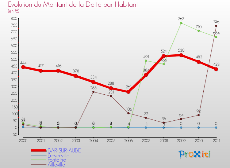 Evolution de la dette par habitant pour la commune de BAR-SUR-AUBE et les communes proches Comparaison de la dette par habitant pour BAR-SUR-AUBE et les communes voisines