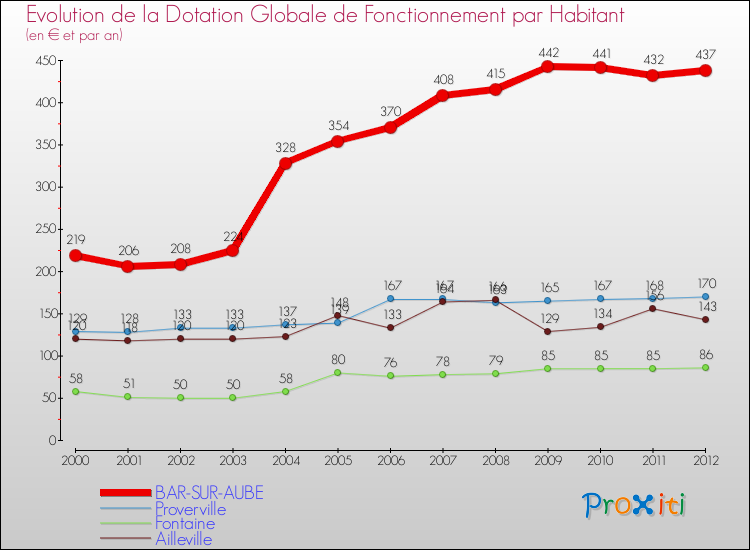 Evolution et montant de la dotation globale de fonctionnement par Habitant pour BAR-SUR-AUBE et les communes proches Comparaison des dotations globales de fonctionnement par habitant pour BAR-SUR-AUBE et les communes voisines