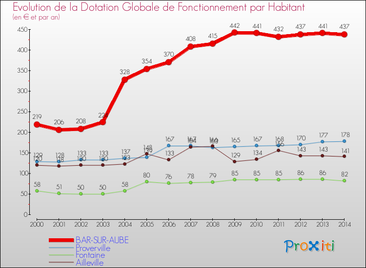 Evolution et montant de la dotation globale de fonctionnement par Habitant pour BAR-SUR-AUBE et les communes proches de 2000 à 2014. Comparaison des dotations globales de fonctionnement par habitant pour BAR-SUR-AUBE et les communes voisines de 2000 à 2014.