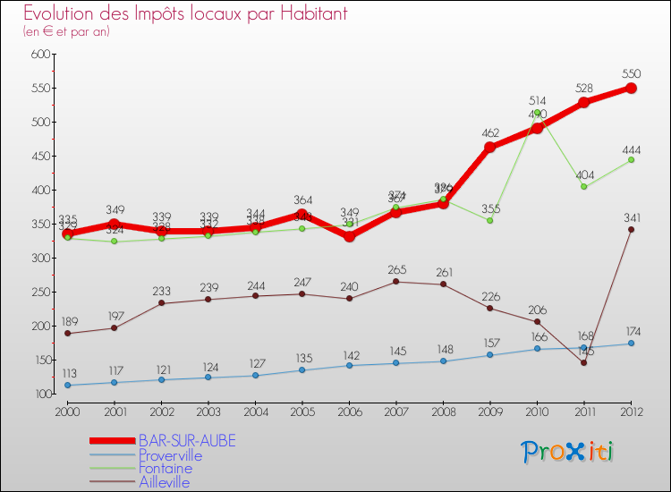 Evolution et montant des impôts locaux par Habitant pour BAR-SUR-AUBE et les communes proches Comparaison des impôts locaux par habitant pour BAR-SUR-AUBE et les communes voisines