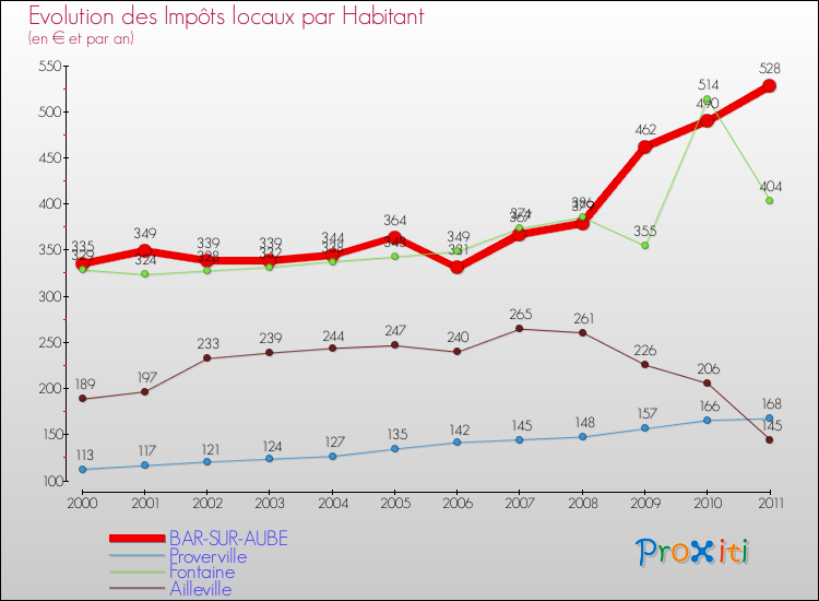 Evolution et montant des impôts locaux par Habitant pour BAR-SUR-AUBE et les communes proches Comparaison des impôts locaux par habitant pour BAR-SUR-AUBE et les communes voisines