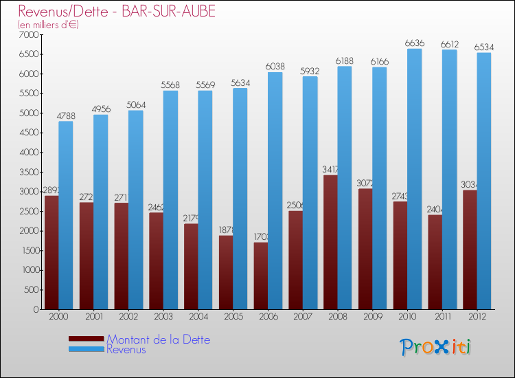Evolution comparée de la dette et des revenus pour la commune de BAR-SUR-AUBE de 2000 à 2012 Comparaison de la dette et des revenus pour BAR-SUR-AUBE de 2000 à 2012