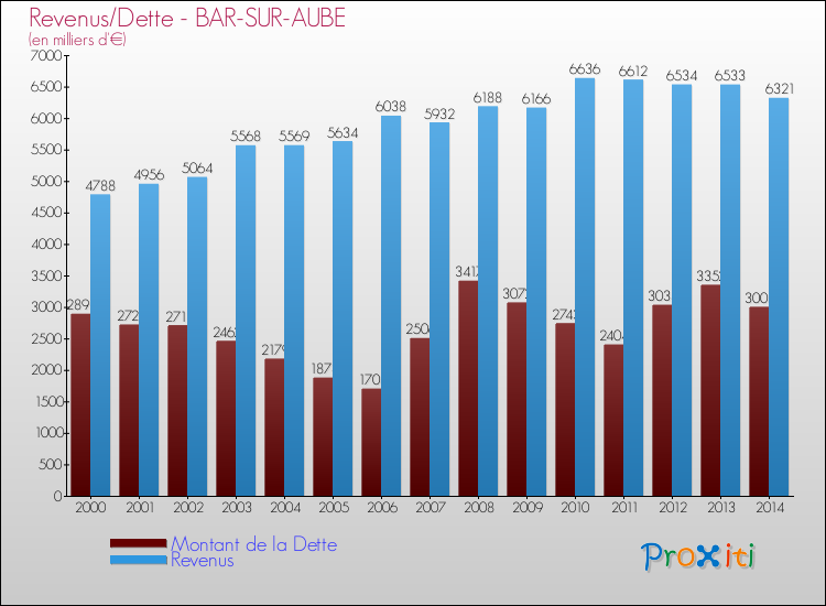 Evolution comparée de la dette et des revenus pour la commune de BAR-SUR-AUBE de 2000 à 2014 Comparaison de la dette et des revenus pour BAR-SUR-AUBE de 2000 à 2014