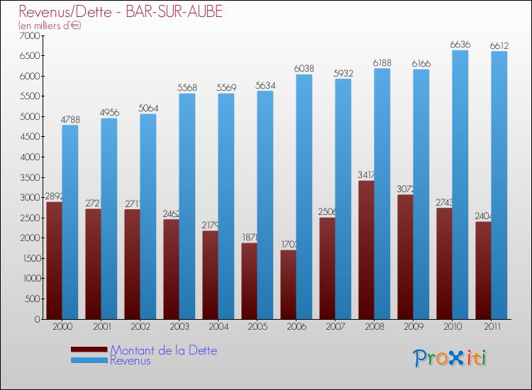 Evolution comparée de la dette et des revenus pour la commune de BAR-SUR-AUBE de 2000 à 2011 Comparaison de la dette et des revenus pour BAR-SUR-AUBE de 2000 à 2011