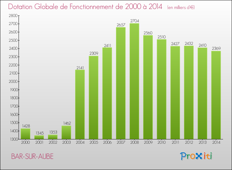 Evolution du montant de la Dotation Globale de Fonctionnement pour la commune de BAR-SUR-AUBE de 2000 à 2014 Evolution du montant de la Dotation Globale de Fonctionnement pour BAR-SUR-AUBE de 2000 à 2014