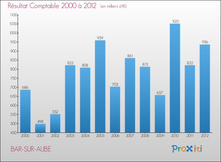 Evolution du résultat comptable pour la commune de BAR-SUR-AUBE de 2000 à 2012 Evolution du résultat comptable pour BAR-SUR-AUBE de 2000 à 2012