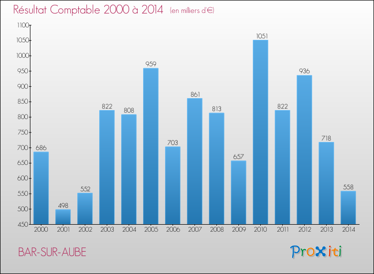 Evolution du résultat comptable pour la commune de BAR-SUR-AUBE de 2000 à 2014 Evolution du résultat comptable pour BAR-SUR-AUBE de 2000 à 2014