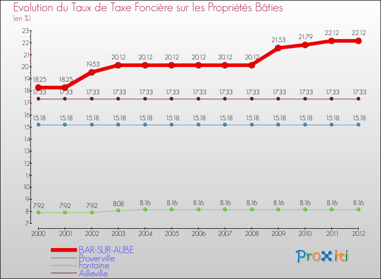 Evolution du taux de la taxe foncière sur le bati pour BAR-SUR-AUBE et les communes proches de 2000 à 2012 Comparaison des taux de taxe foncière sur le bati pour BAR-SUR-AUBE et les communes voisines de 2000 à 2012
