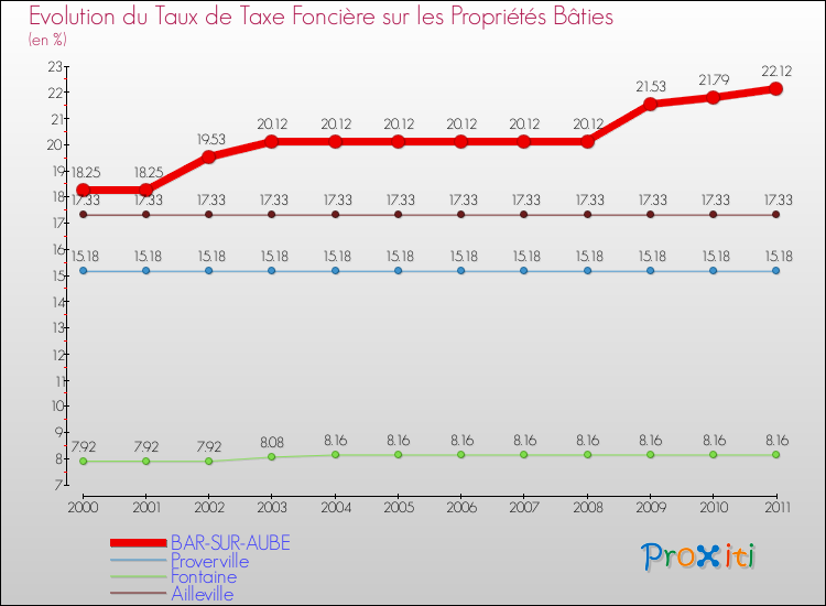 Evolution du taux de la taxe foncière sur le bati pour BAR-SUR-AUBE et les communes proches Comparaison des taux de taxe foncière sur le bati pour BAR-SUR-AUBE et les communes voisines