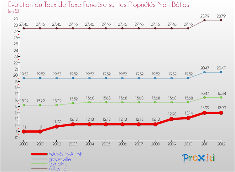 Evolution du taux de la taxe foncière sur les immeubles et terrains non batis pour BAR-SUR-AUBE et les communes proches de 2000 à 2012 Comparaison des taux de la taxe foncière sur les immeubles et terrains non batis pour BAR-SUR-AUBE et les communes voisines de 2000 à 2012