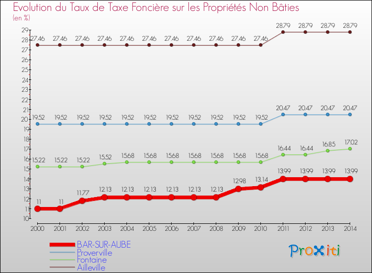 Evolution du taux de la taxe foncière sur les immeubles et terrains non batis pour BAR-SUR-AUBE et les communes proches de 2000 à 2014 Comparaison des taux de la taxe foncière sur les immeubles et terrains non batis pour BAR-SUR-AUBE et les communes voisines de 2000 à 2014