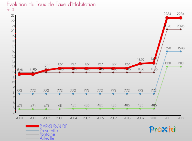 Evolution du taux de la taxe d'habitation pour BAR-SUR-AUBE et les communes proches Comparaison des taux de la taxe d'habitation pour BAR-SUR-AUBE et les communes voisines