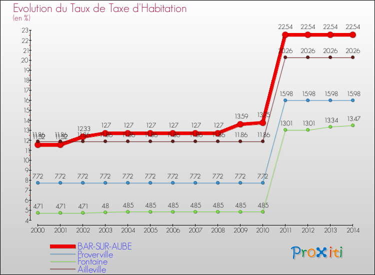 Evolution du taux de la taxe d'habitation pour BAR-SUR-AUBE et les communes proches de 2000 à 2014 Comparaison des taux de la taxe d'habitation pour BAR-SUR-AUBE et les communes voisines de 2000 à 2014