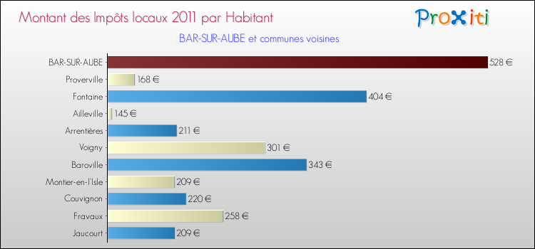 Montant des impôts locaux par Habitant pour BAR-SUR-AUBE et les communes proches Comparaison des impôts locaux par habitant pour BAR-SUR-AUBE et les communes voisines