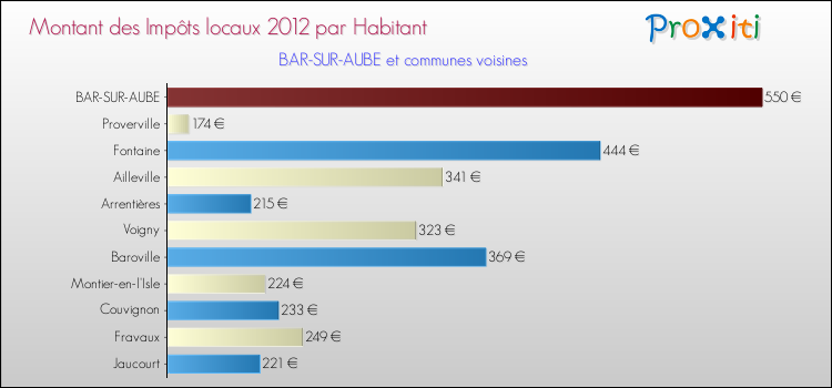 Montant des impôts locaux par Habitant pour BAR-SUR-AUBE et les communes proches Comparaison des impôts locaux par habitant pour BAR-SUR-AUBE et les communes voisines