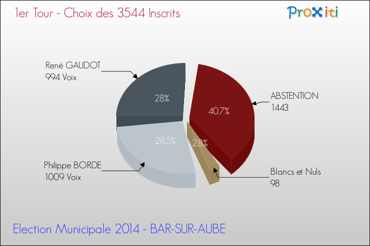 Résultats par rapport aux inscrits au 1er Tour des Elections Municipales 2014 de la commune de BAR-SUR-AUBE Elections Municipales 2014 - Résultats par rapport aux inscrits au 1er Tour pour la commune de BAR-SUR-AUBE
