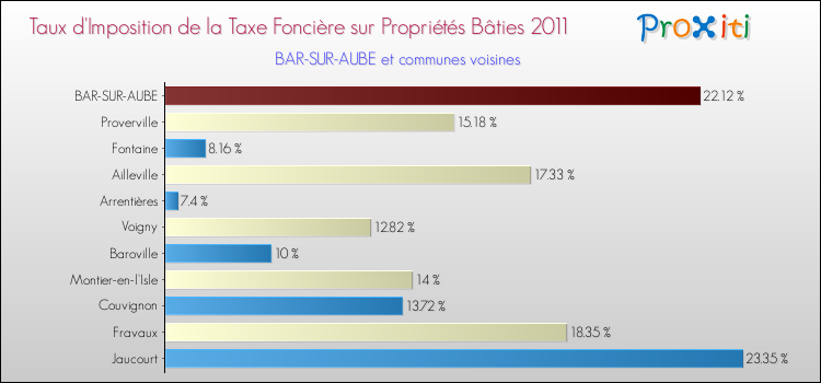 Taux d'imposition de la taxe foncière sur le bati 2011 pour BAR-SUR-AUBE et les communes proches Comparaison des taux d'imposition de la taxe foncière sur le bati 2011 pour BAR-SUR-AUBE et les communes voisines