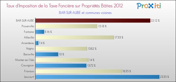 Taux d'imposition de la taxe foncière sur le bati 2012 pour BAR-SUR-AUBE et les communes proches Comparaison des taux d'imposition de la taxe foncière sur le bati 2012 pour BAR-SUR-AUBE et les communes voisines