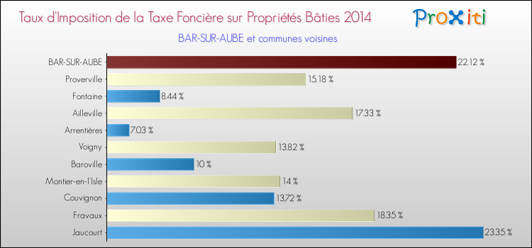 Taux d'imposition de la taxe foncière sur le bati 2014 pour BAR-SUR-AUBE et les communes proches Comparaison des taux d'imposition de la taxe foncière sur le bati 2014 pour BAR-SUR-AUBE et les communes voisines