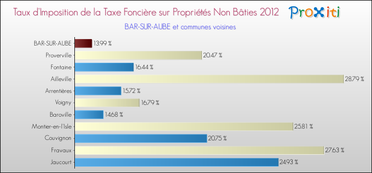 Taux d'imposition de la taxe foncière sur les immeubles et terrains non batis 2012 pour BAR-SUR-AUBE et les communes proches Comparaison des taux d'imposition de la taxe foncière sur les immeubles et terrains non batis 2012 pour BAR-SUR-AUBE et les communes voisines