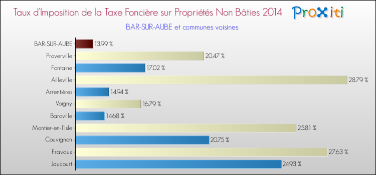 Taux d'imposition de la taxe foncière sur les immeubles et terrains non batis 2014 pour BAR-SUR-AUBE et les communes proches Comparaison des taux d'imposition de la taxe foncière sur les immeubles et terrains non batis 2014 pour BAR-SUR-AUBE et les communes voisines