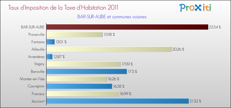 Taux d'imposition de la taxe d'habitation 2011 pour BAR-SUR-AUBE et les communes proches Comparaison des taux d'imposition de la taxe d'habitation 2011 pour BAR-SUR-AUBE et les communes voisines