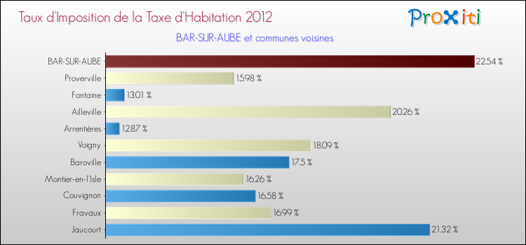 Taux d'imposition de la taxe d'habitation 2012 pour BAR-SUR-AUBE et les communes proches Comparaison des taux d'imposition de la taxe d'habitation 2012 pour BAR-SUR-AUBE et les communes voisines