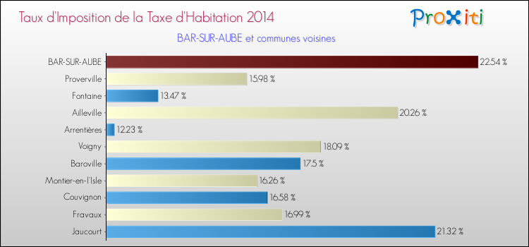 Taux d'imposition de la taxe d'habitation 2014 pour BAR-SUR-AUBE et les communes proches Comparaison des taux d'imposition de la taxe d'habitation 2014 pour BAR-SUR-AUBE et les communes voisines