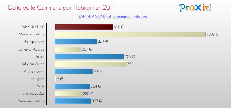 Dette par habitant de la commune en 2011 pour BAR-SUR-SEINE et les communes proches Comparaison de la dette par habitant de la commune en 2011 pour BAR-SUR-SEINE et les communes voisines