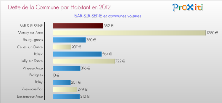 Dette par habitant de la commune en 2012 pour BAR-SUR-SEINE et les communes proches Comparaison de la dette par habitant de la commune en 2012 pour BAR-SUR-SEINE et les communes voisines