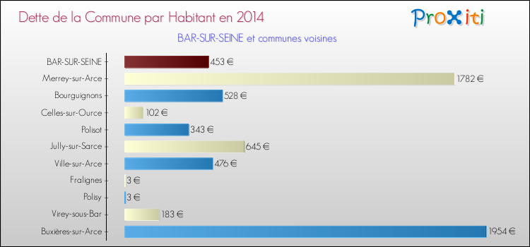 Dette par habitant de la commune en 2014 pour BAR-SUR-SEINE et les communes proches Comparaison de la dette par habitant de la commune en 2014 pour BAR-SUR-SEINE et les communes voisines